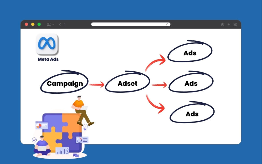 Struktur Campaign Meta Ads