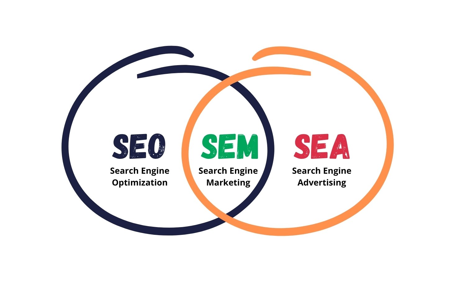 Memahami Cara Kerja Search Engine Marketing untuk Beriklan